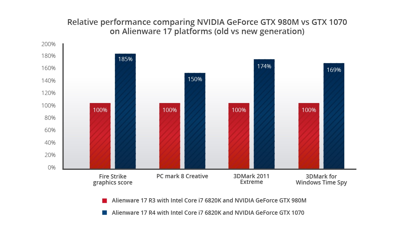 Increase your performance